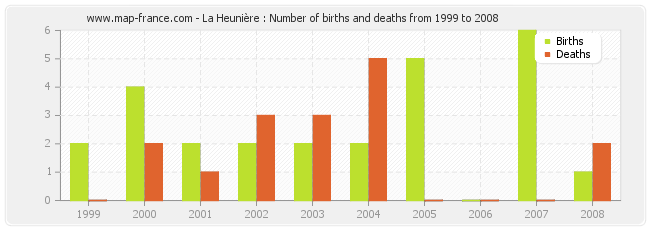 La Heunière : Number of births and deaths from 1999 to 2008